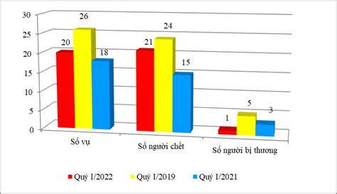 Tình hình tai nạn giao thông và xử lý hành chính về trật tự an toàn