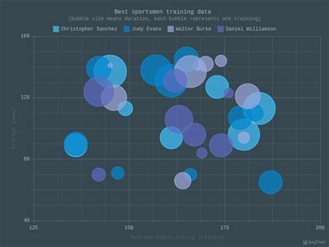 Gallery Dark Blue JavaScript Charting Library AnyChart JS Charts