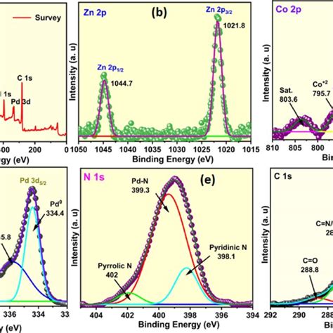 A Xps Wide Spectra Xps Spectra Of B Zn P C Co P D Pd D