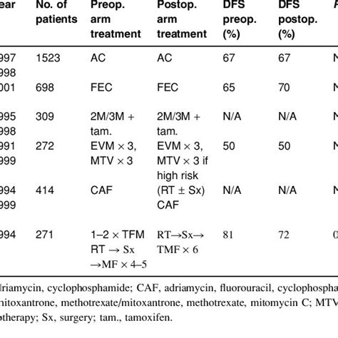 Randomised Clinical Trials Of Neoadjuvant Compared With Adjuvant