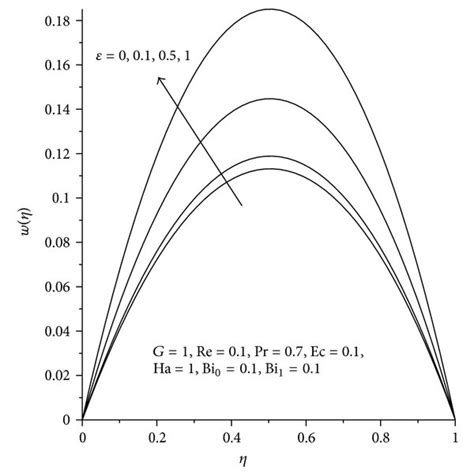 Velocity Profiles With Increasing Bi0 Download Scientific Diagram