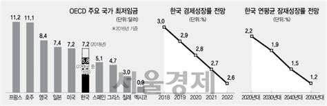 韓 잠재성장률 2030년엔 1최저임금 인상 신중해야 서울경제