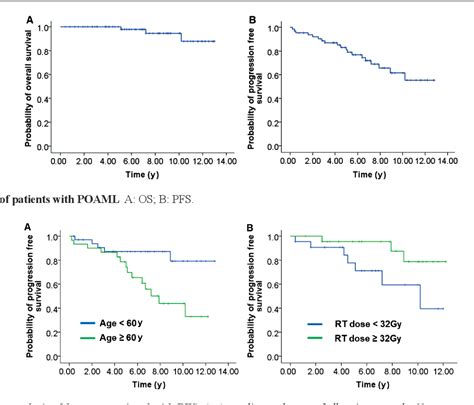 Figure 1 From Clinical Features And Treatment Outcomes Of Primary Ocular Adnexal Mucosa