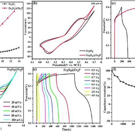 Electrochemical properties of Fe 3 O 4 and Fe 3 O 4 @Fe 2 P in 1 M KOH ...