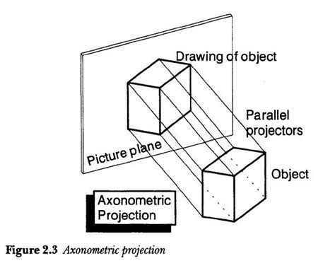 PRODUCT DESIGN: Axonometric projection