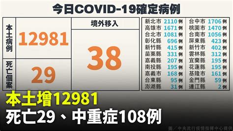 本土 12 981例「比上週減少2 2 」、死亡29人 境外移入增38例