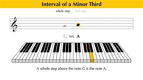 Intervals EXPLAINED!! | Major and Minor Thirds - YouTube