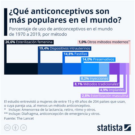 Gráfico Los Métodos Anticonceptivos Más Usados En El Mundo Statista