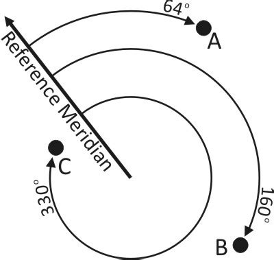 Azimuth vs Bearing. - The Map Reading Co.