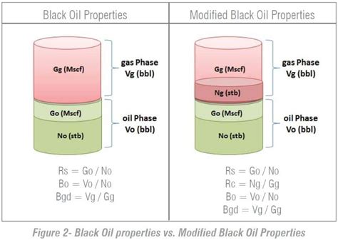 Modified Black Oil Properties A Practical Treatment Of Gas Condensate