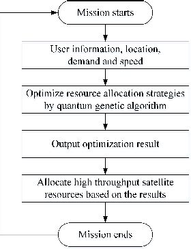 Figure From High Throughput Satellite Resource Allocation Strategy