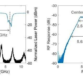 A The Normalized Transmission Spectrum Of The Cascaded Mrr Notch