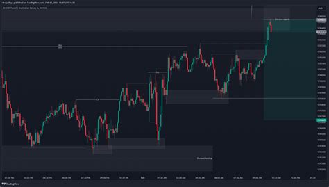 Oanda Gbpaud Chart Image By R Rajaditya Tradingview