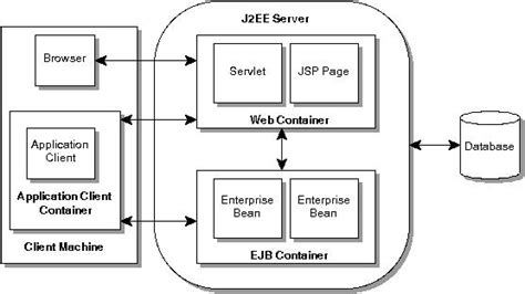 Introduction To The Java Ee Architecture