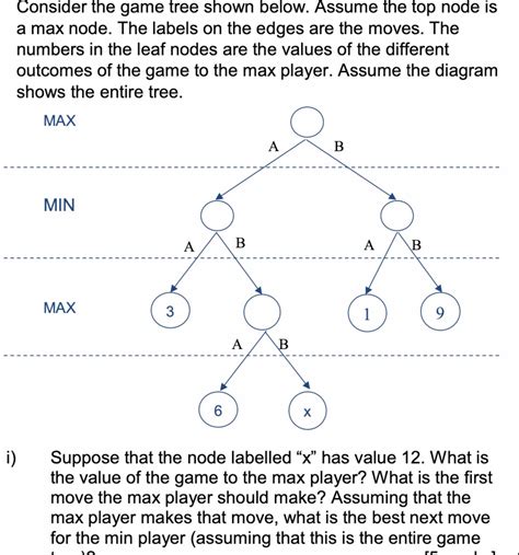 Solved II) ﻿Consider the alpha-beta pruning algorithm on | Chegg.com