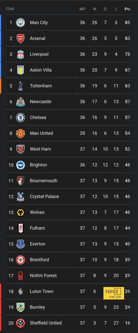 ترتيب الدوري الإنجليزي قبل قمة اليونايتد وأرسنال هاي كورة