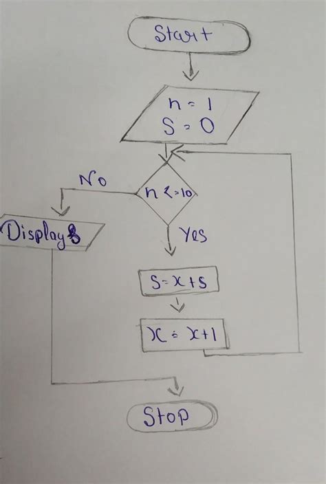 10 Draw A Flowchart To Input 10 Numbers And Find Their Sum Brainly In