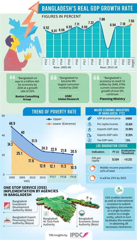 Road To A Trillion Dollar Economy Bangladesh Sets Its Sights To The