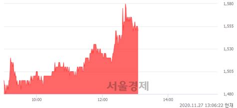 썸에이지 475 오르며 체결강도 강세 지속211 서울경제