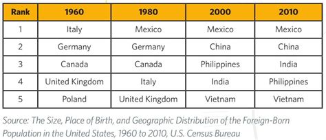 Us Immigration Patterns Narrealtor