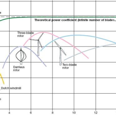 Average Wind Turbine Power Coefficient Cp Vs Tip Speed Ratio Curves