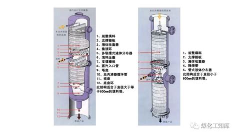 填料塔内件的选择与设计 技术邻