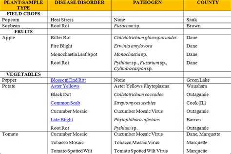 Uw Extensionmadison Plant Disease Diagnostic Clinic Pddc Update