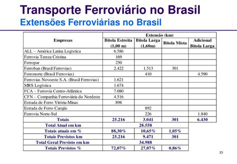 Ppt Transportes E Intermodalidade No Brasil Powerpoint Presentation