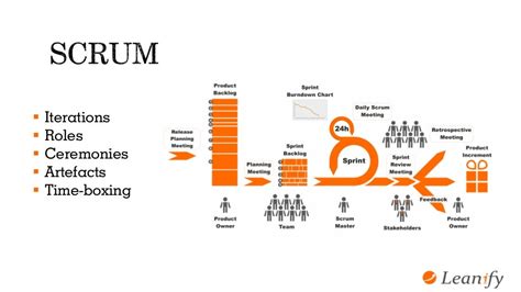 Understanding Lean And Agile