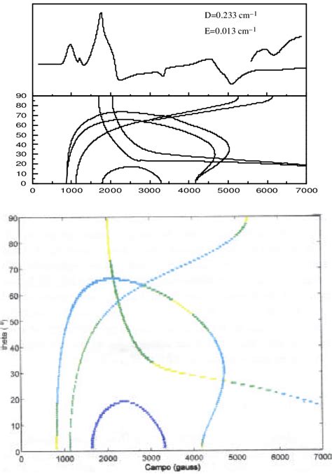 Espectro RPE en banda X arriba y diagrama de posición de las líneas