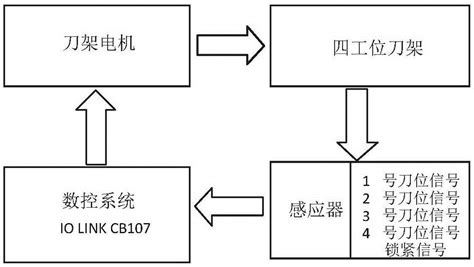 四工位换刀装置全自动控制系统、方法及存储介质与流程