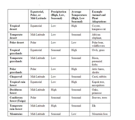 Terrestrial Biomes Chart