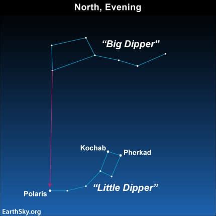 The Little Dipper Asterism | Facts, Information, History & Definition