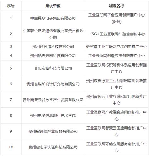 正在公示！贵州省工业互联网应用创新推广中心拟建设名单发布信息化附件推广中心