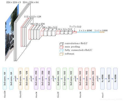 经典卷积神经网络结构——vgg网络结构详解（卷积神经网络入门，keras代码实现）深度卷积神经网络经典模型 Vgg网络卷积层、池化层、全