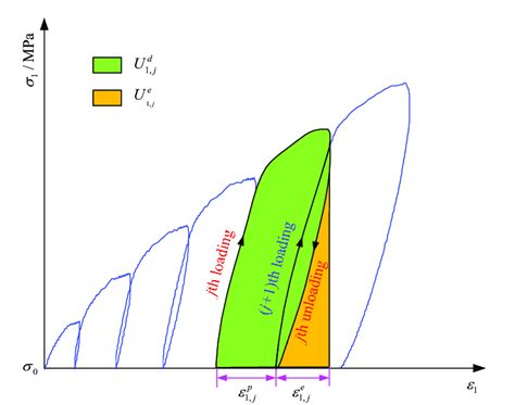 Schematic Diagram Of Calculation Of Elastic Strain Energy Density And