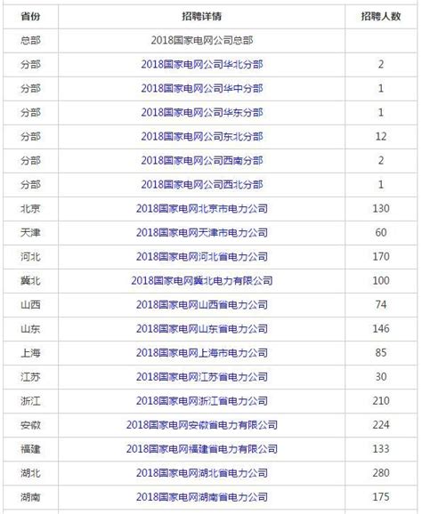 2018年应届毕业生国家电网开始招聘了总共招聘6000余人 知乎