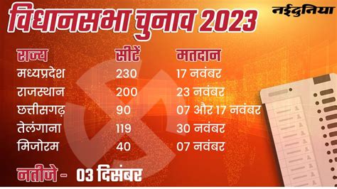 Vidhan Sabha Chunav Result Date 2023 3 दिसंबर को आएंगे 5 राज्यों के