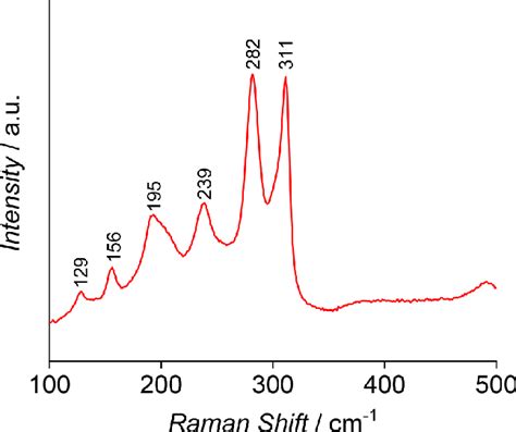 Raman Spectrum Of An Annealed Sb 2 S 3 Film On Glassy Carbon