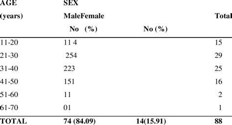 Distribution Of Age And Sex Among Rifampicin Resistanttb Patients