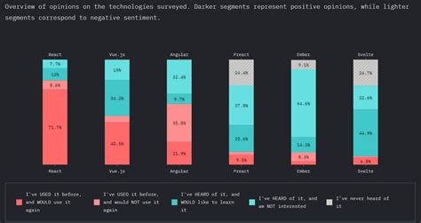 Vue React Angular