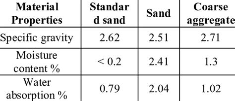 Physical properties of standard sand, natural sand and coarse ...