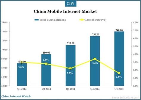 China Mobile Internet Users Was 740 Million In Q1 2015 China Internet