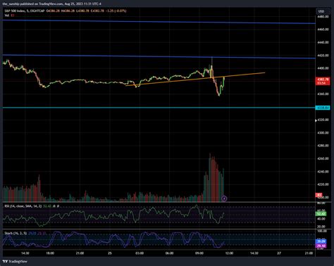 Eightcap Spx Chart Image By The Sunship Tradingview