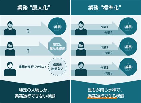 属人化とは？意味やデメリット、解消方法をわかりやすく解説 Necソリューションイノベータ