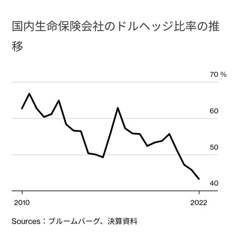 世界四季報 On Twitter 【433％】生保ドル資産、為替ヘッジ率が過去10年で最低－コスト高で外債縮小 Bloomberg