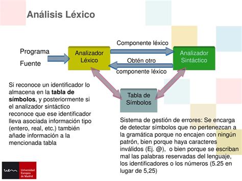 PPT Tema 2 Análisis Léxico PowerPoint Presentation free download