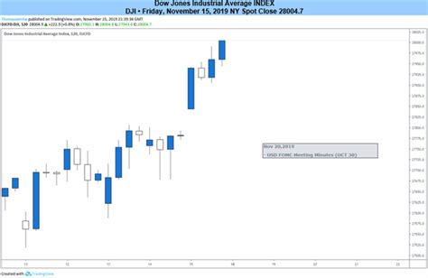 Dow Jones And Ftse 100 Forecast For The Week Ahead