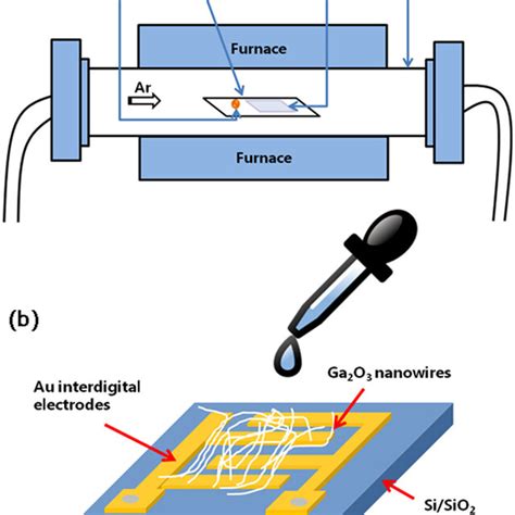 A Schematic Cvd Set Up For The Growth Of β Ga2o3 Nws B A Simple Download Scientific