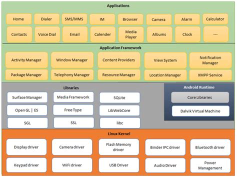 What Is Android Top 5 Layers Of Android Architecture